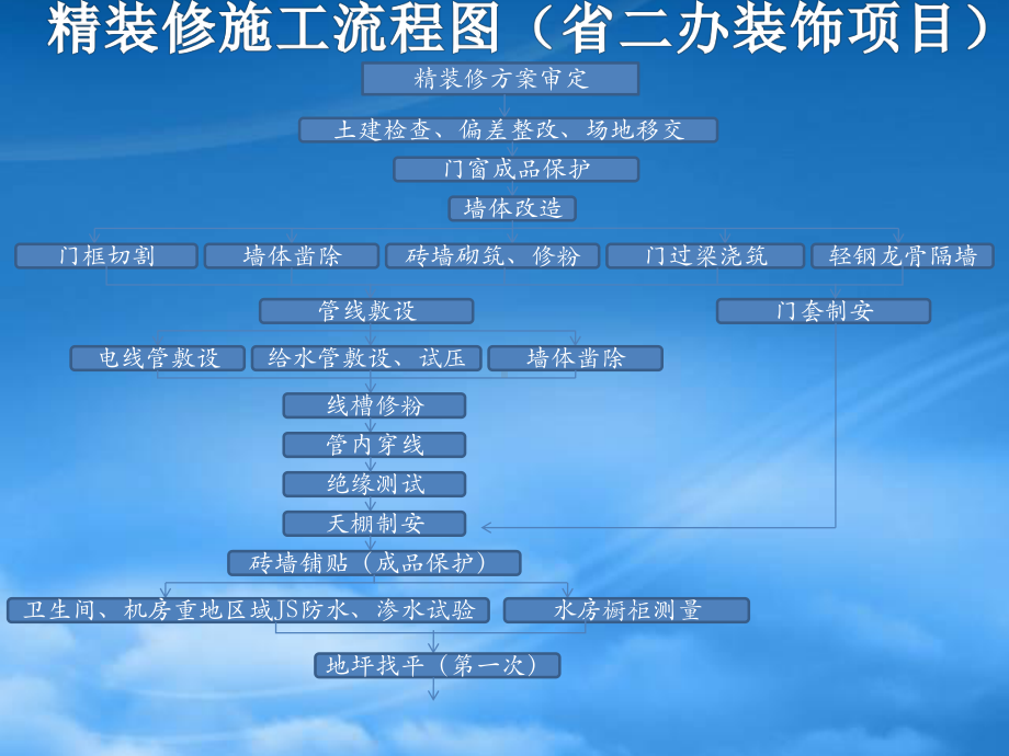 精装修施工工艺流程及管理要点.pptx_第3页