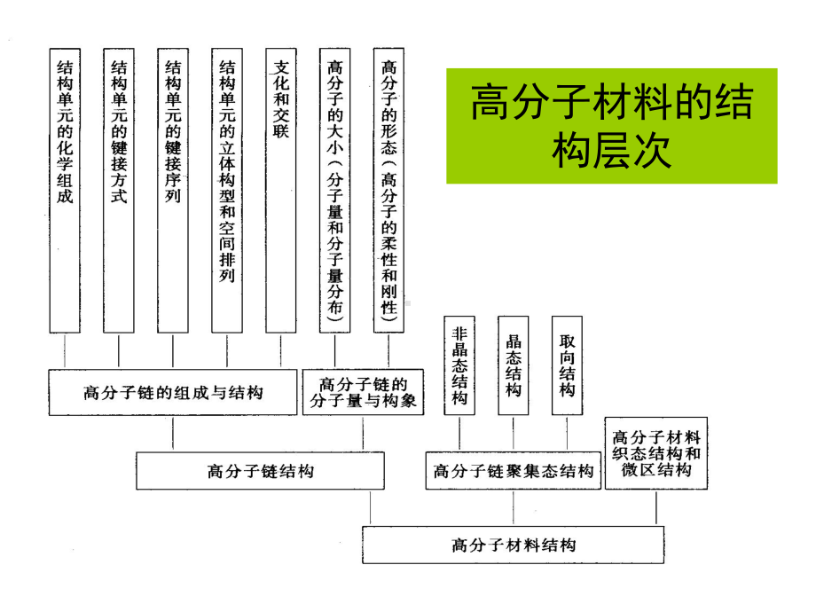 高分子材料的结构与组织课件.pptx_第2页