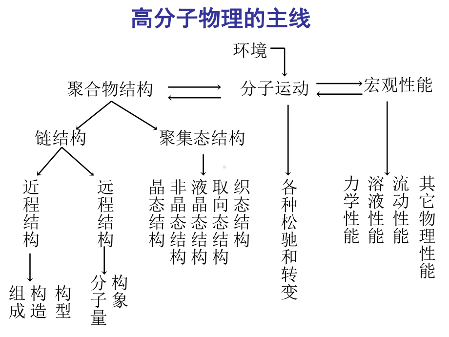 高分子物理结构与性能链构象与链柔性课件.pptx_第1页