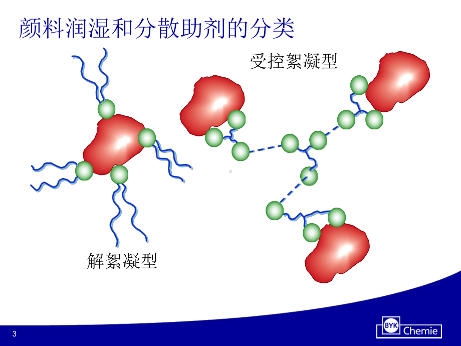 汽车涂料用助剂BYK主讲课件.pptx_第3页