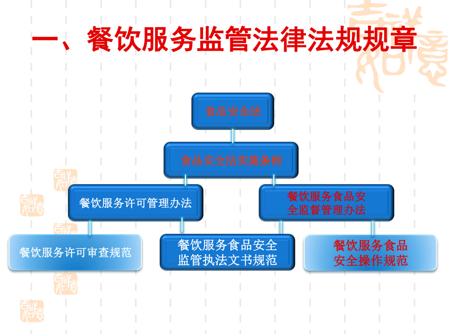 餐饮服务食品安全知识讲座课件.ppt_第3页