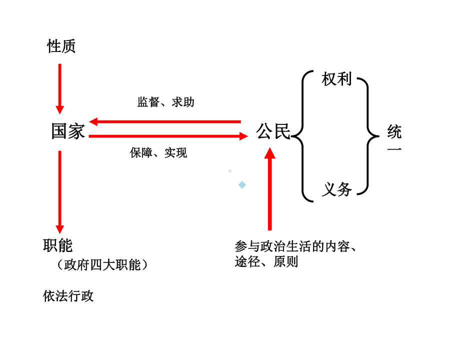 高中政治公民有关知识课件.ppt_第1页