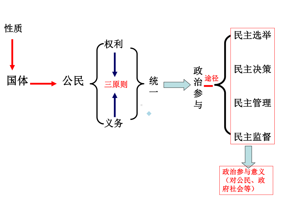 高中政治公民有关知识课件.ppt_第3页