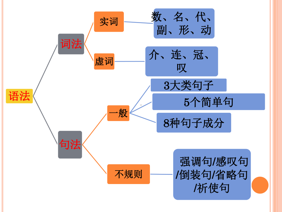 高中英语时态课件.pptx_第2页