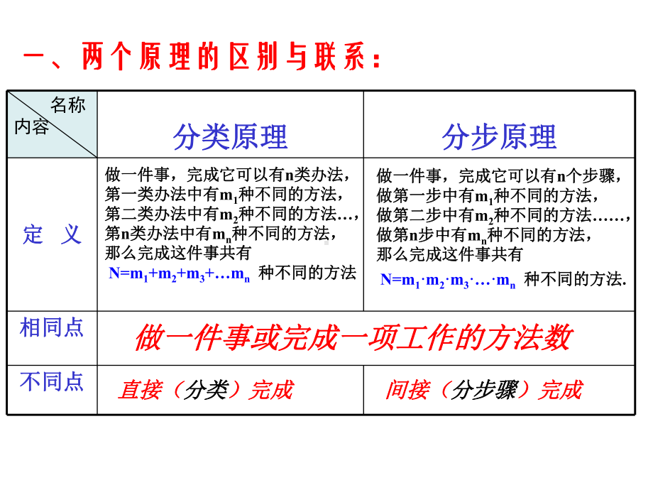 计数原理复习课习题课课件.pptx_第2页