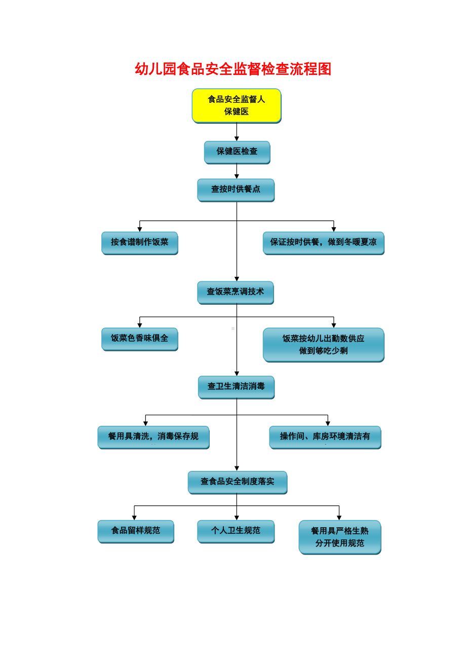 幼儿园食品安全监督检查流程图.doc_第1页