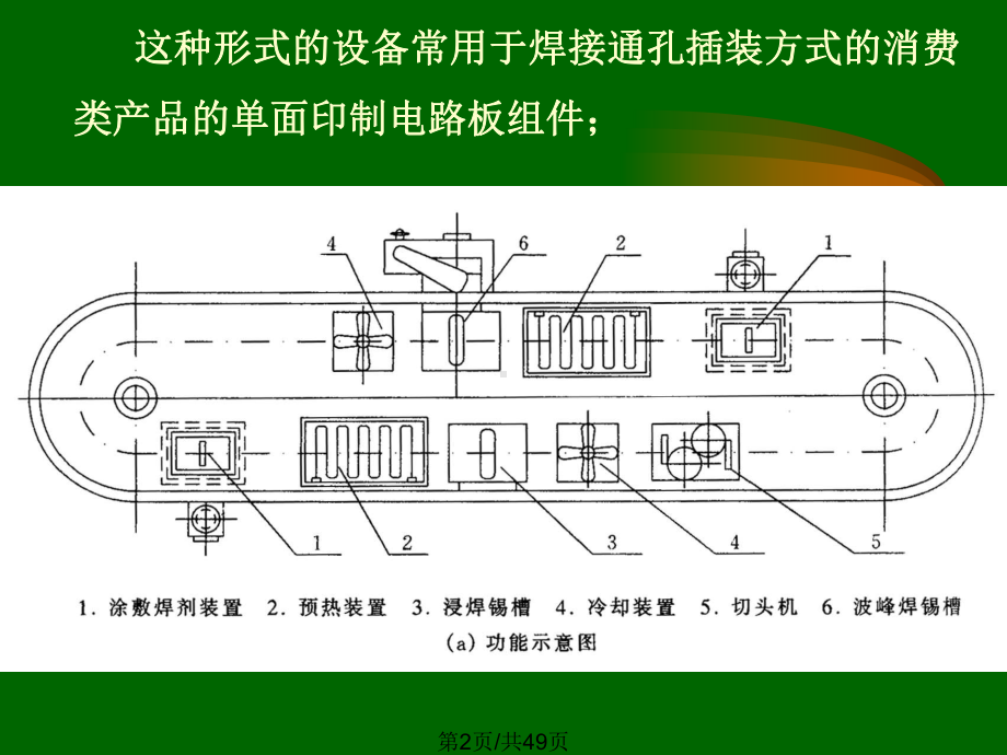 波峰焊与再流焊工艺课件.pptx_第2页