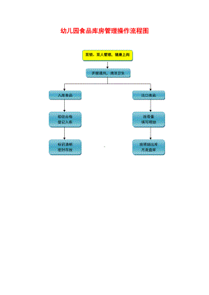 幼儿园食品库房管理操作流程图.doc