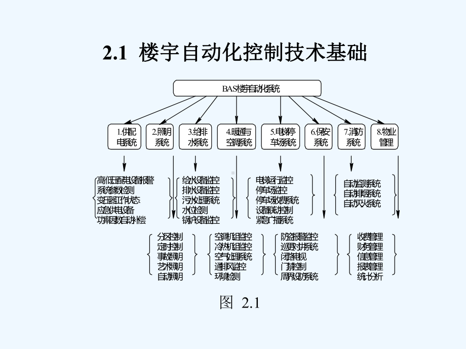 楼宇自动化暖通空调监控系统课件.ppt_第2页