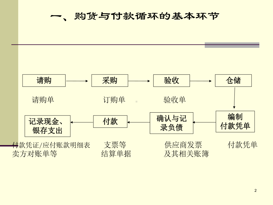 购货与付款循环课件.pptx_第2页