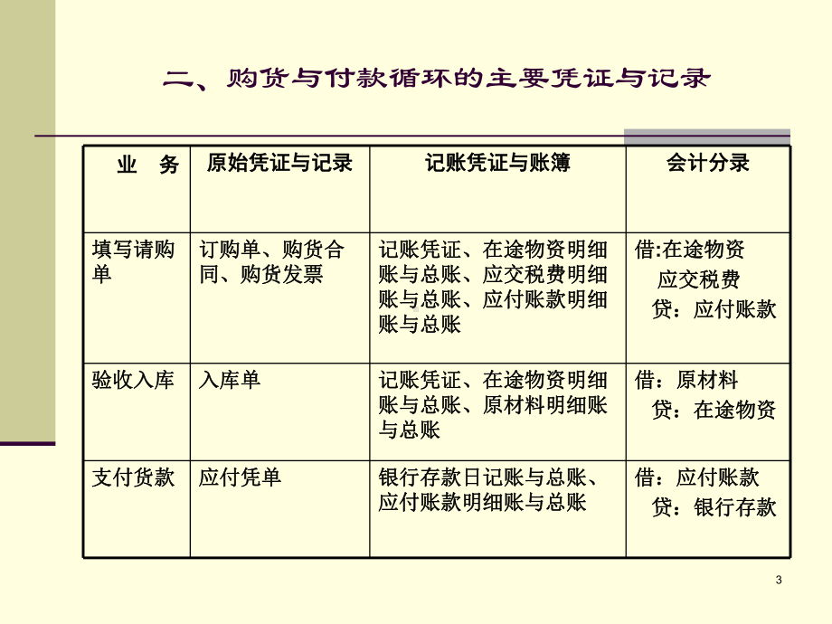 购货与付款循环课件.pptx_第3页