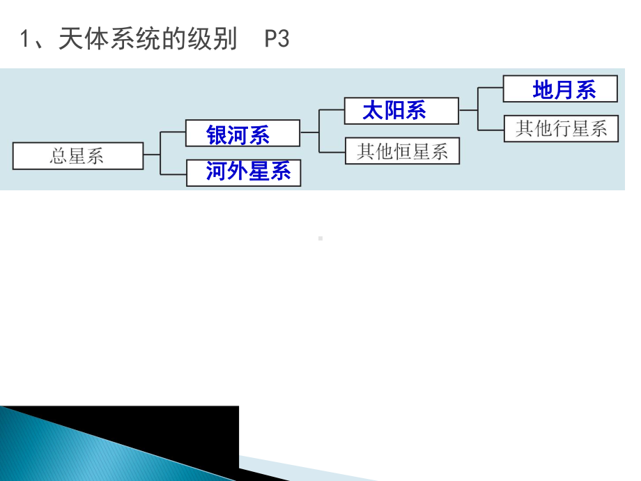 高一上册地理复习资料PPT绝对全面讲解课件.ppt_第2页