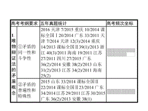 高考政治一轮复习第三单元思想方法与创新意识4.9唯物辩证法的实质与核心课件新人教版必修4.ppt