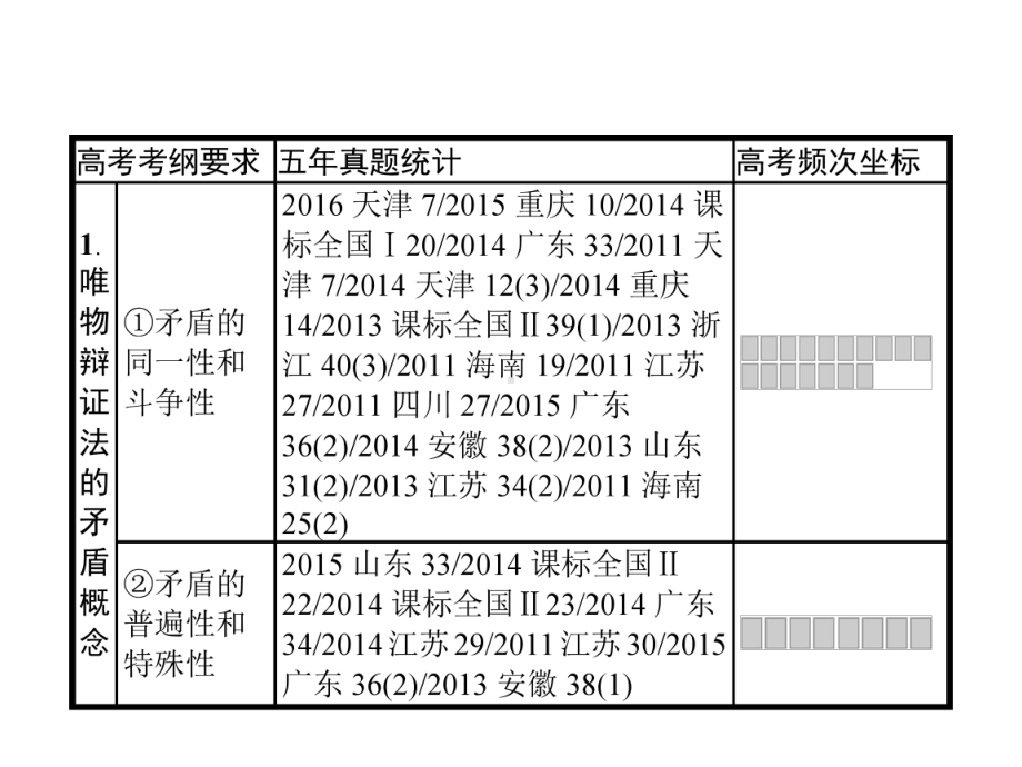 高考政治一轮复习第三单元思想方法与创新意识4.9唯物辩证法的实质与核心课件新人教版必修4.ppt_第1页