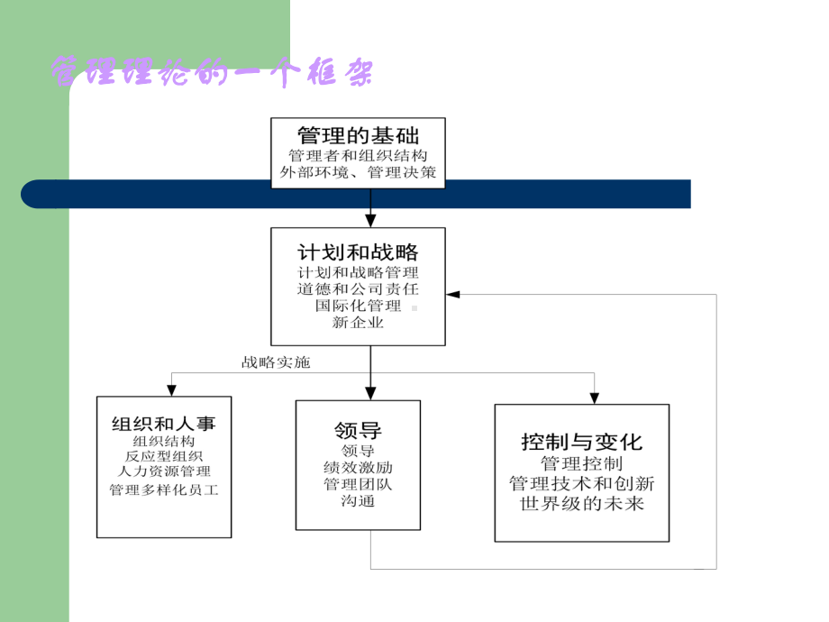 管理学前沿与研究方法论[教材](1).pptx_第3页