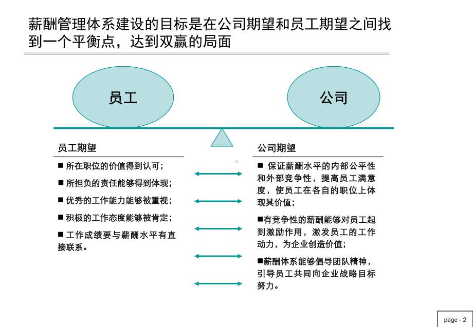 薪酬管理体系报告(提交版)课件.ppt_第3页