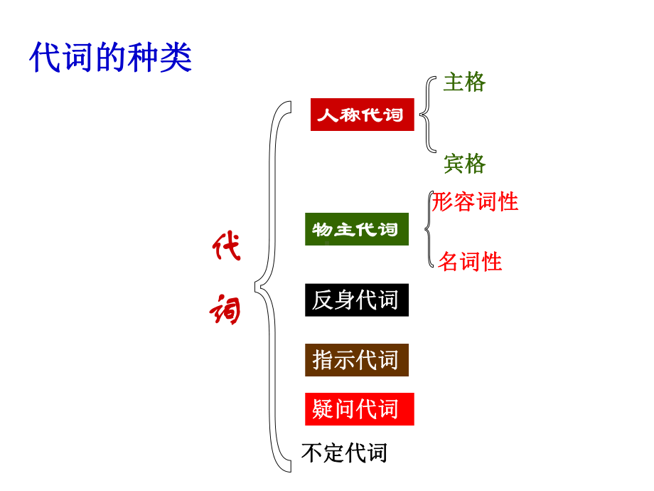 高中英语细讲代词课件.pptx_第2页