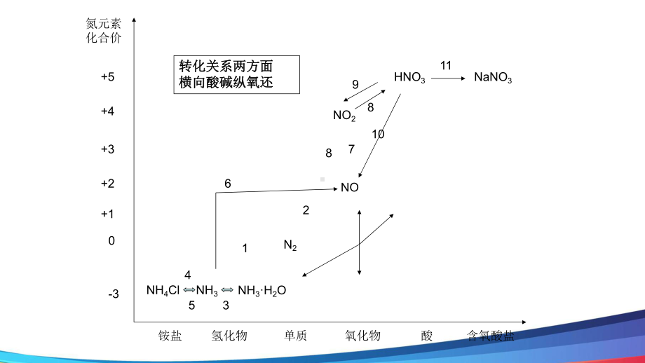 高中化学复习《氮及其化合物精品公开课PPT课件.ppt_第3页