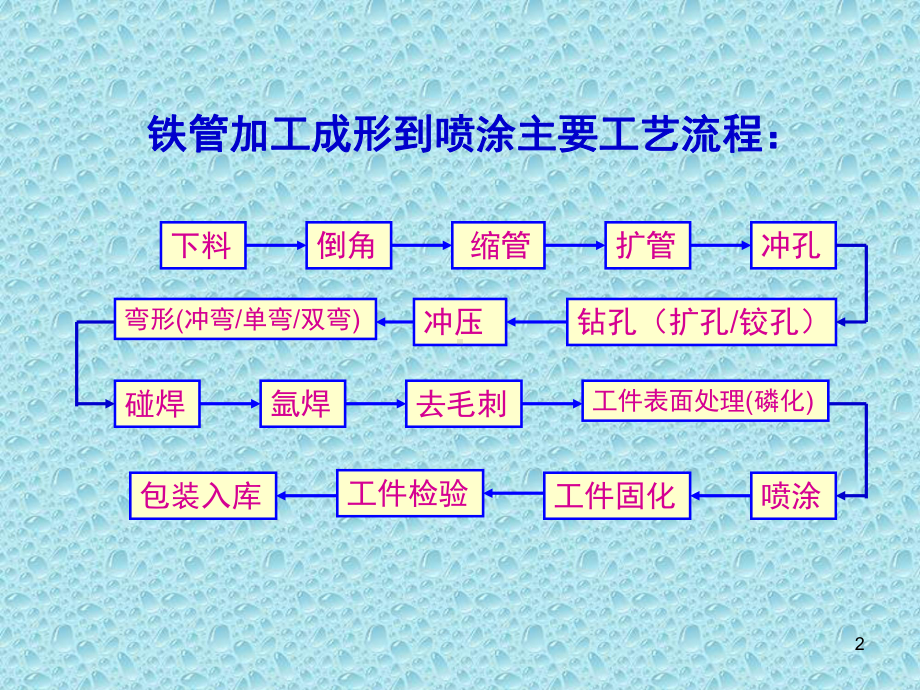 铁管喷涂技术流程PPT幻灯片课件.ppt_第2页