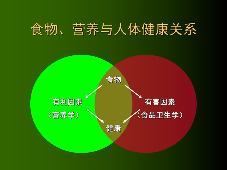 营养学基础知识PPT课件.ppt_第2页