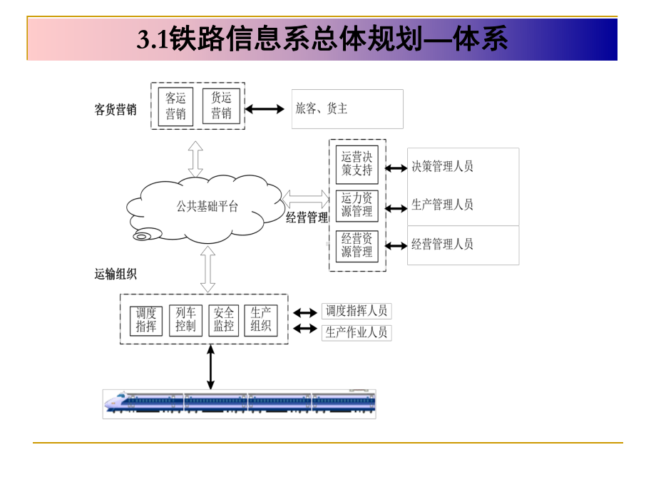 铁路信息系统架构与集成课件.pptx_第3页