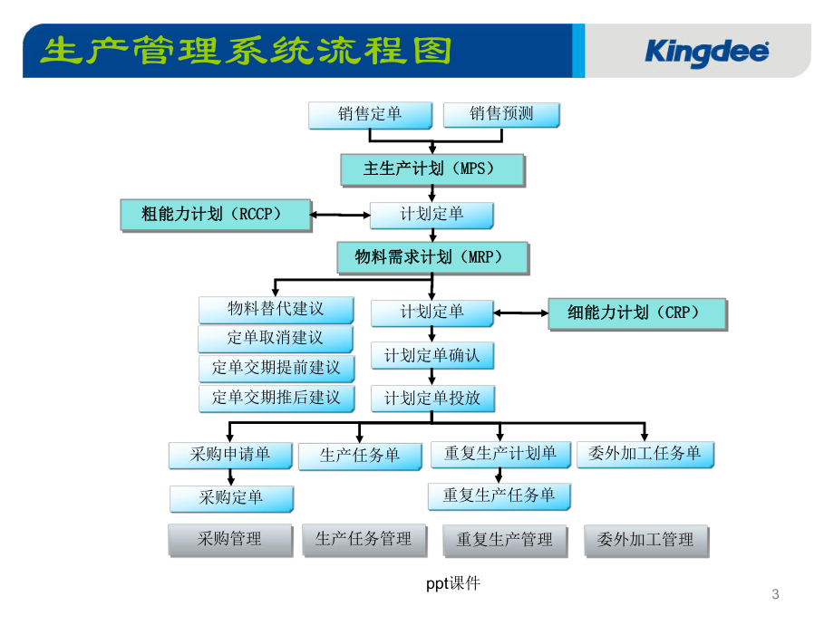 金蝶K3生产管理介绍-ppt课件.ppt_第3页