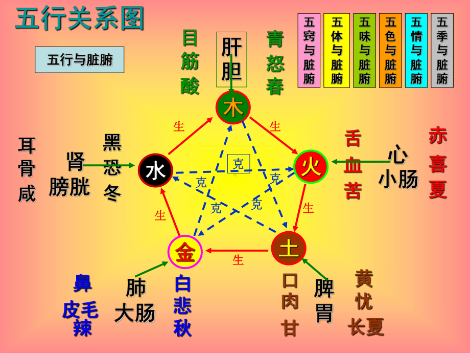 身体健康与阴阳五行的关系课件.ppt_第3页