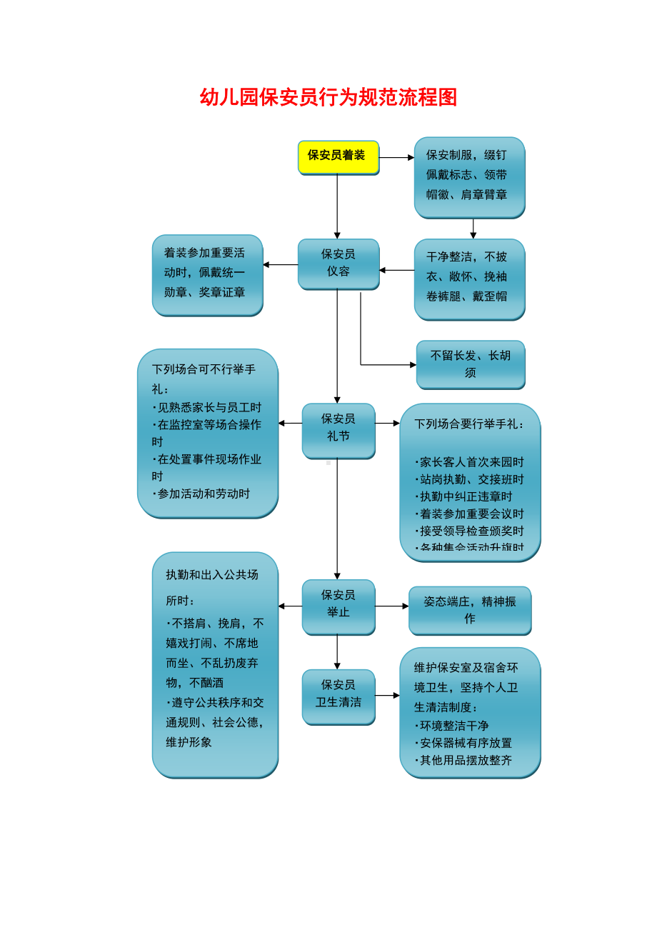 幼儿园保安员行为规范流程图.doc_第1页