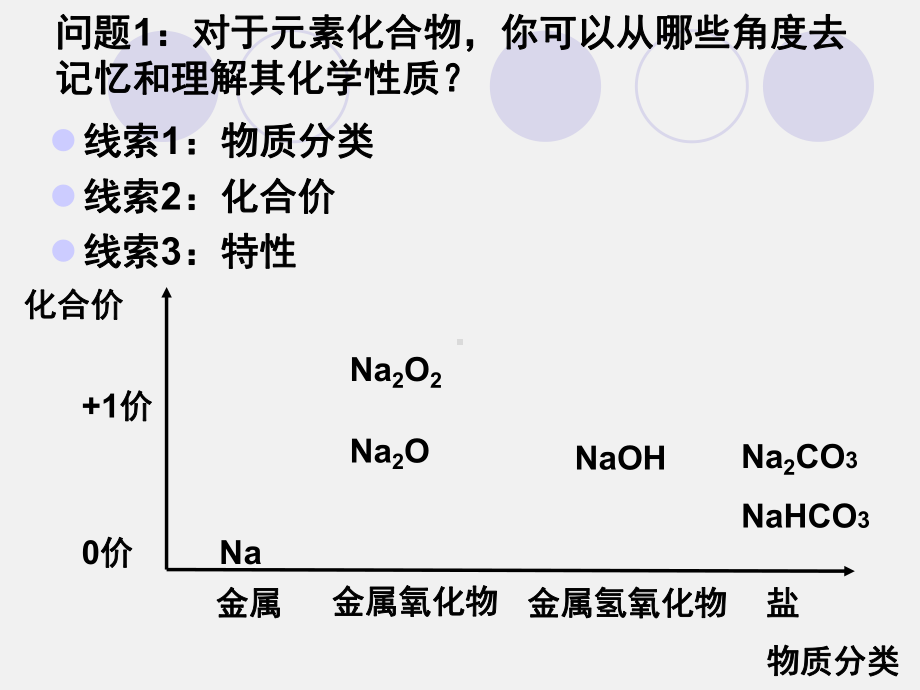 高三化学-一轮复习课件专题1钠及其化合物.ppt_第3页