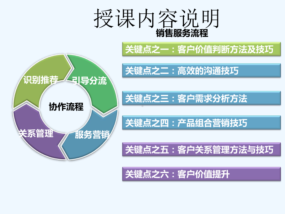 银行FS标准服务体系与厅堂营销课件.ppt_第2页