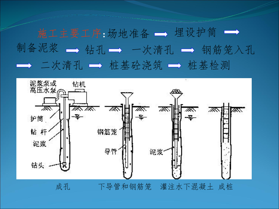 钻孔灌注桩施工培训课件.ppt_第3页