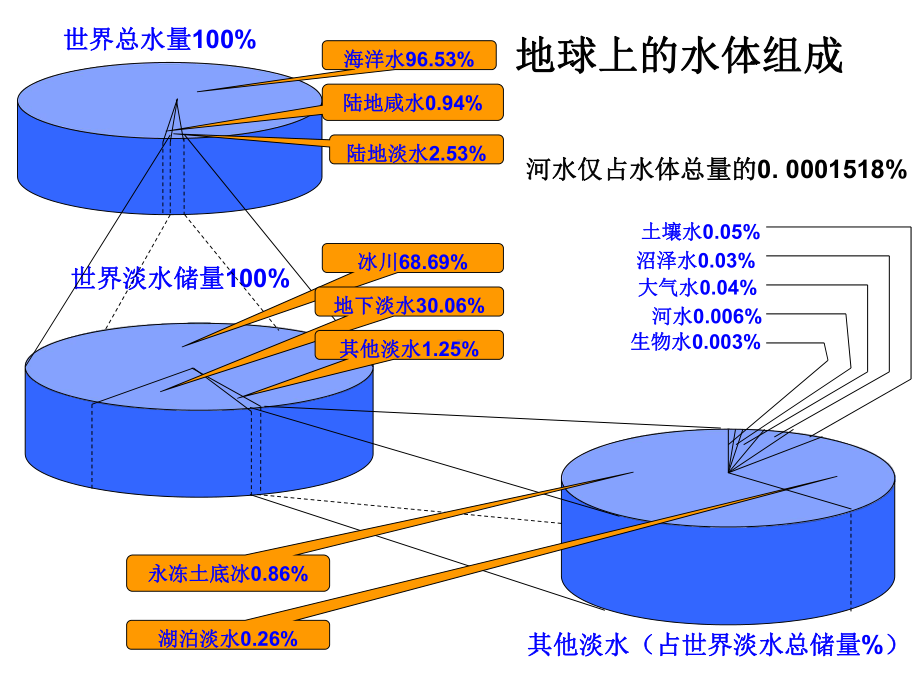 水循环及水资源形成课件.pptx_第3页