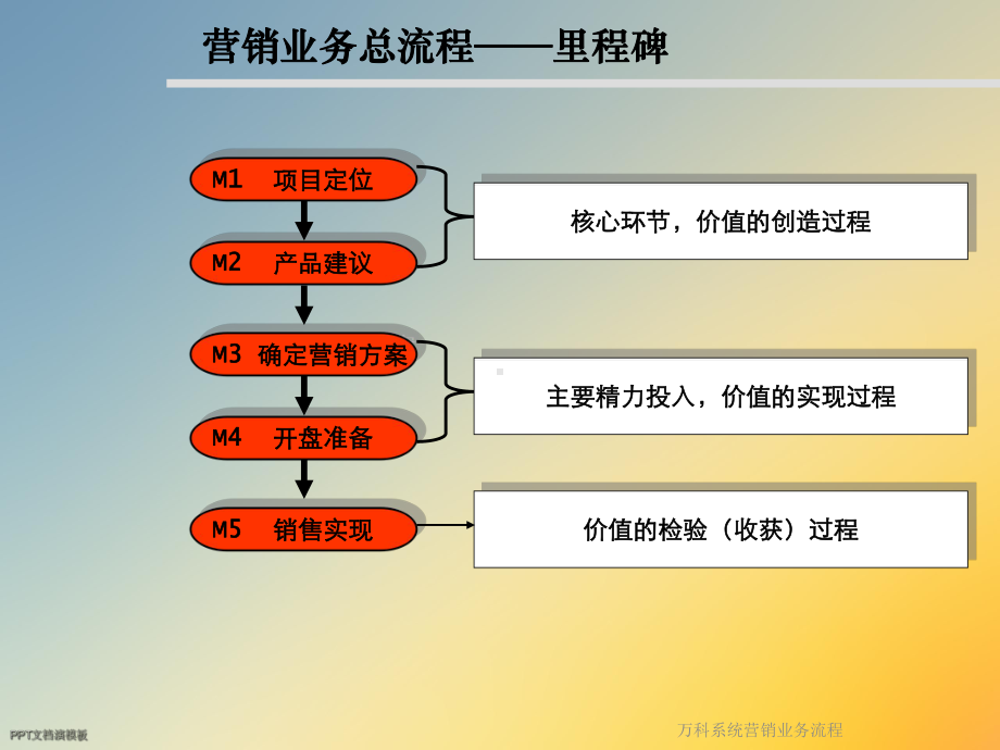 某系统营销业务流程课件.ppt_第2页