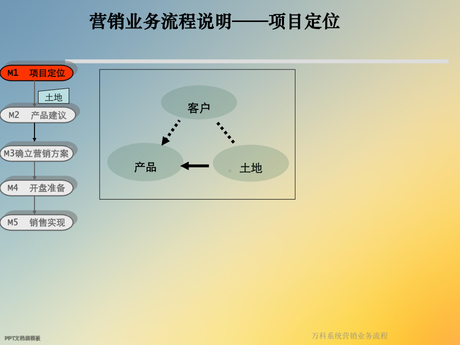 某系统营销业务流程课件.ppt_第3页