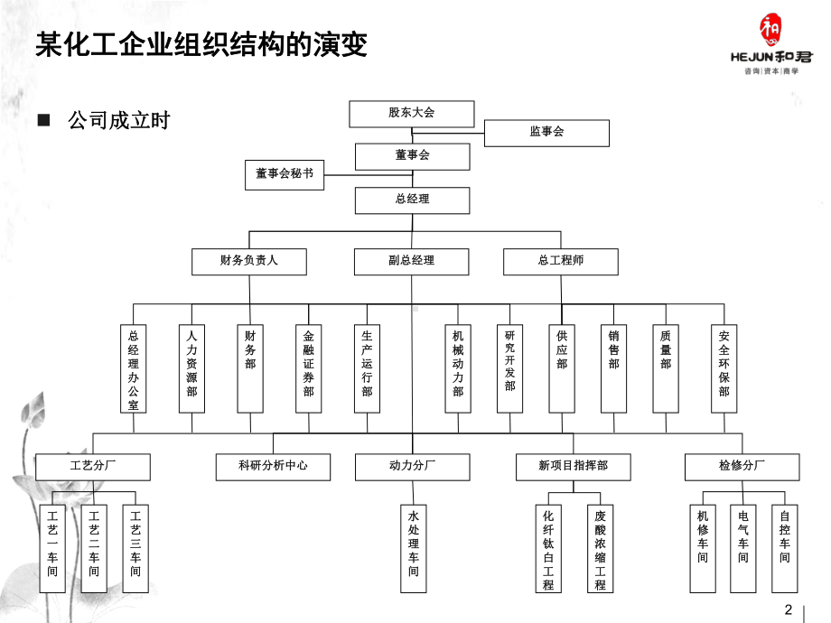 某集团公司组织机构课件.ppt_第2页