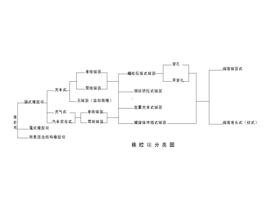 橡胶坝坝袋设计课件.pptx_第3页