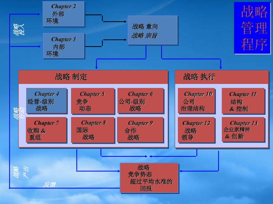 经营级别战略培训.pptx_第2页