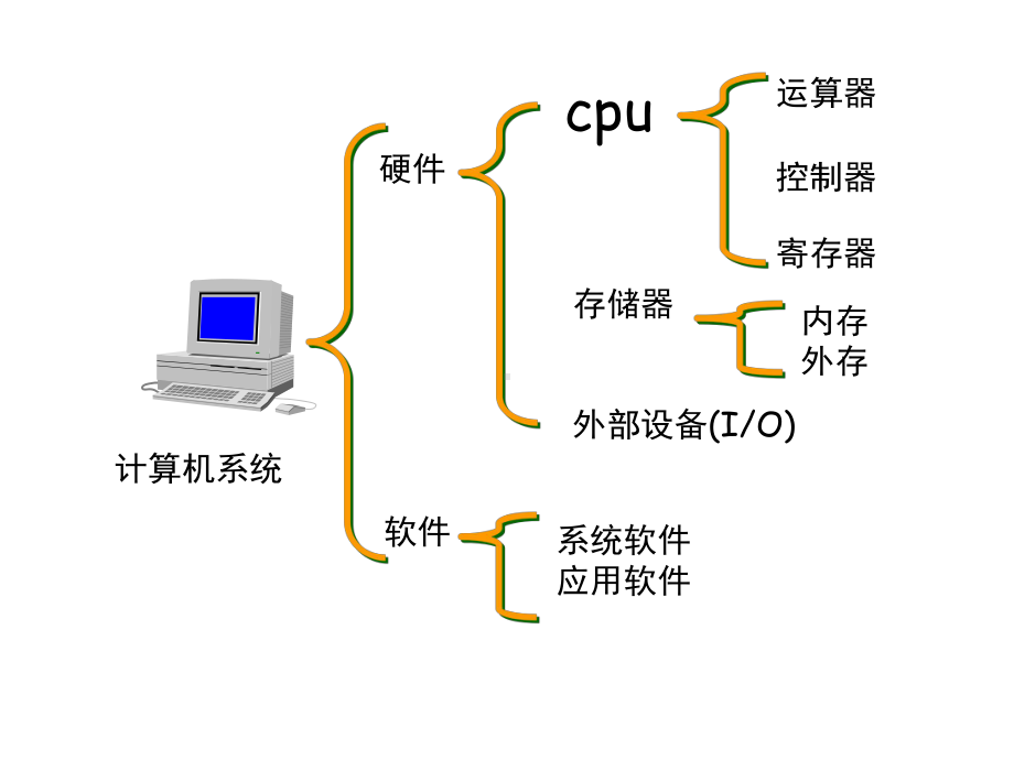 计算机系统的组成PPT课件.ppt_第3页