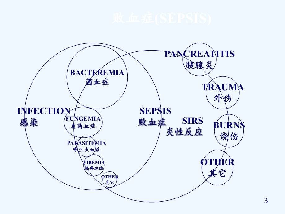 血培养的意义及操作流程(精选课件).ppt_第3页