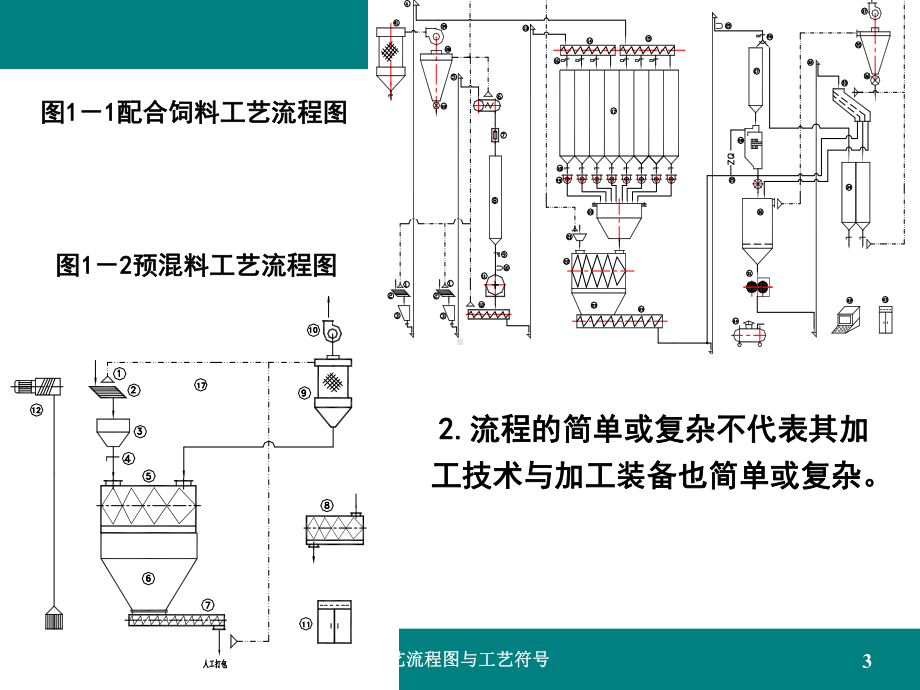 饲料加工工艺第一章工艺流程图与工艺符号课件.ppt_第3页