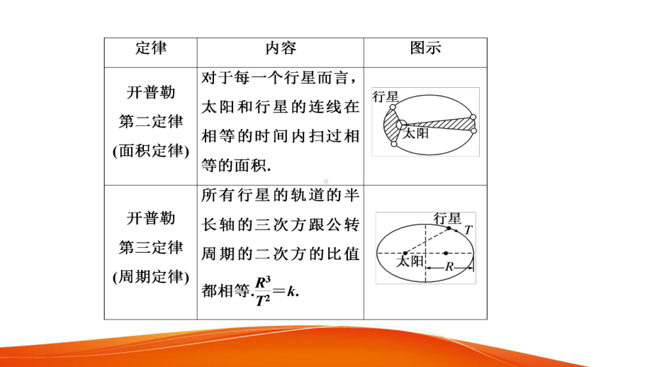 高中物理《万有引力与航天》PPT课件(新人教版).ppt_第3页