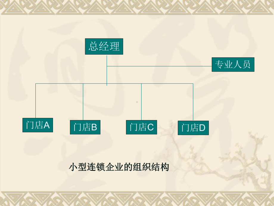 连锁经营管理精品PPT课件.pptx_第3页