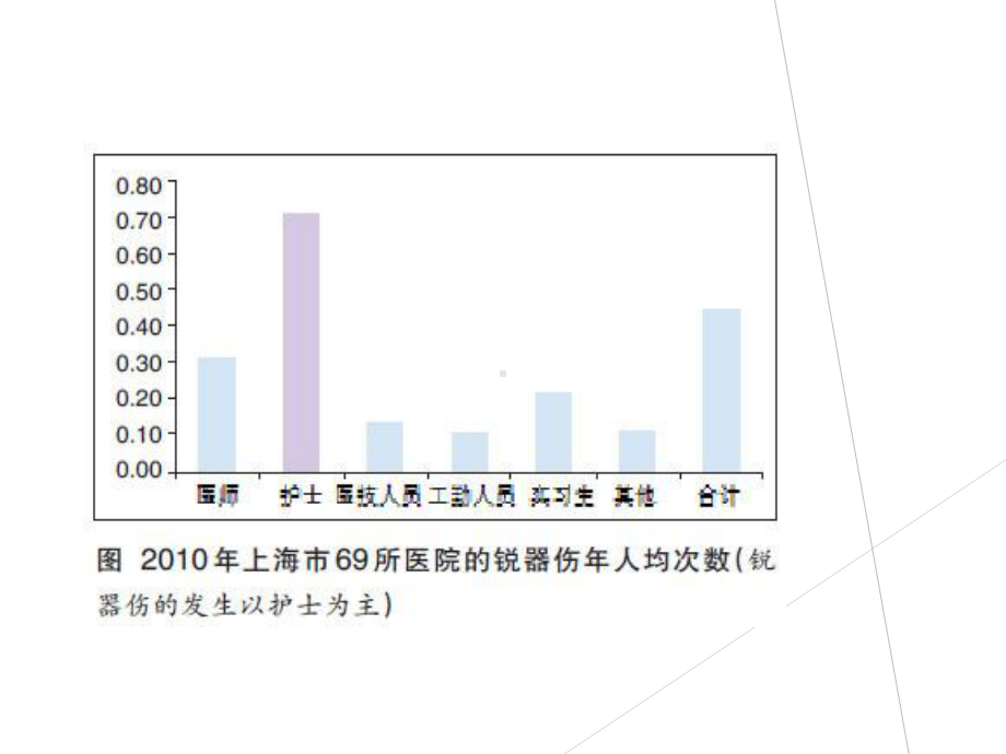 锐器伤应急处理流程-医学课件.ppt_第1页