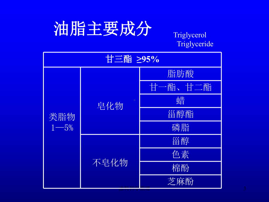 油脂的组成及理化特性课件.pptx_第3页