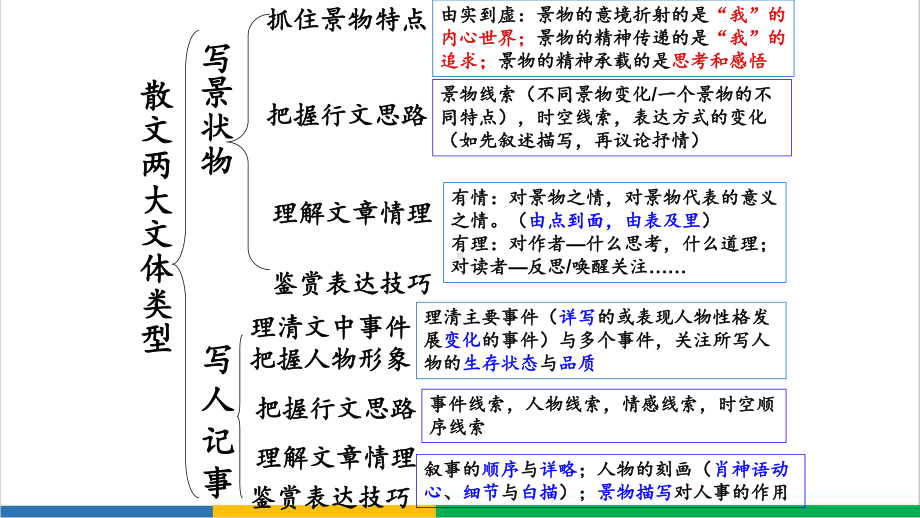 高考专题复习散文主旨精品PPT课件.ppt_第2页