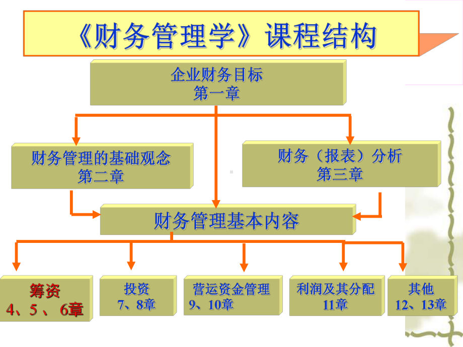 财务管理5长期筹资方式课件.ppt_第2页