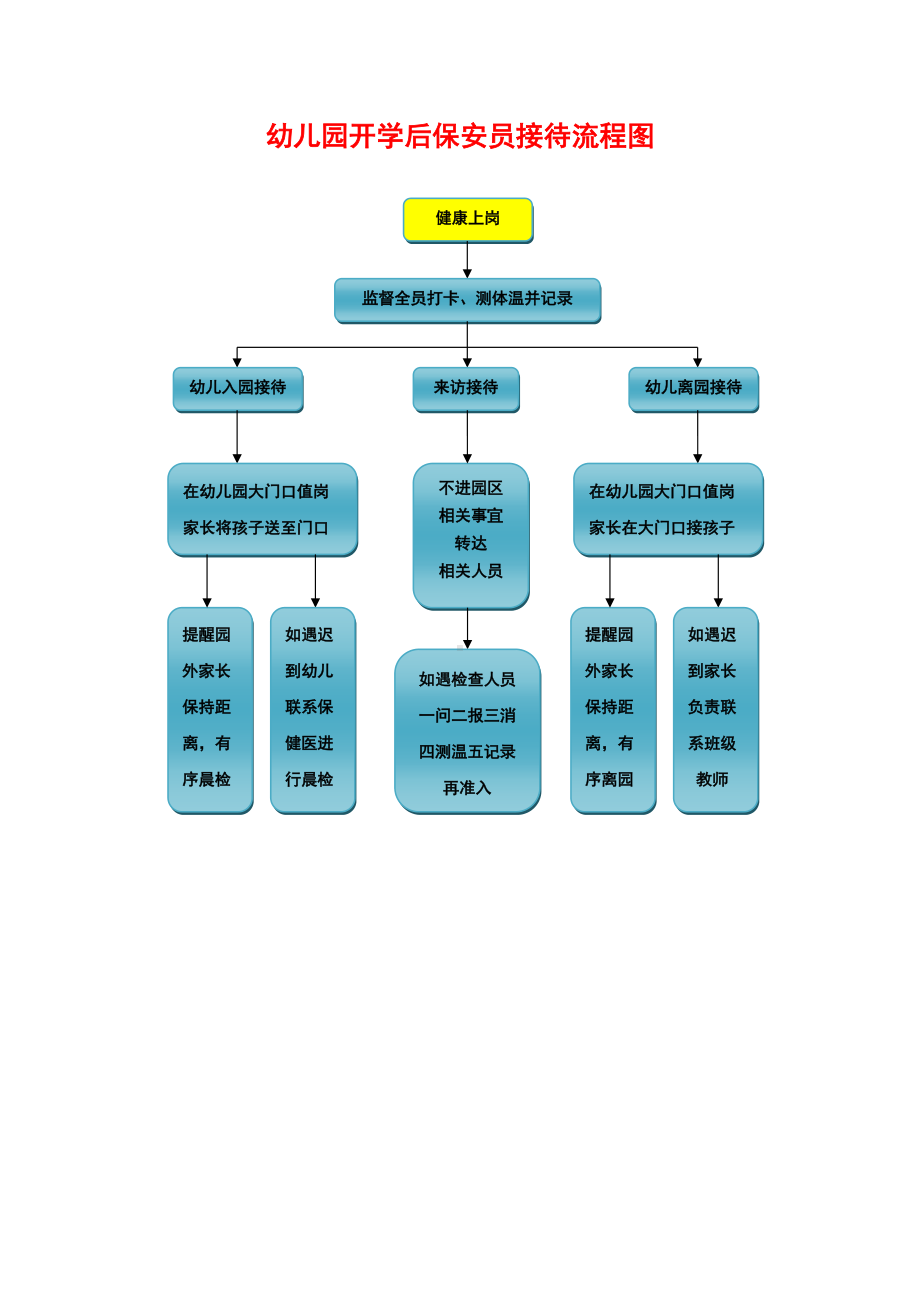 幼儿园开学后保安员接待流程图.doc_第1页