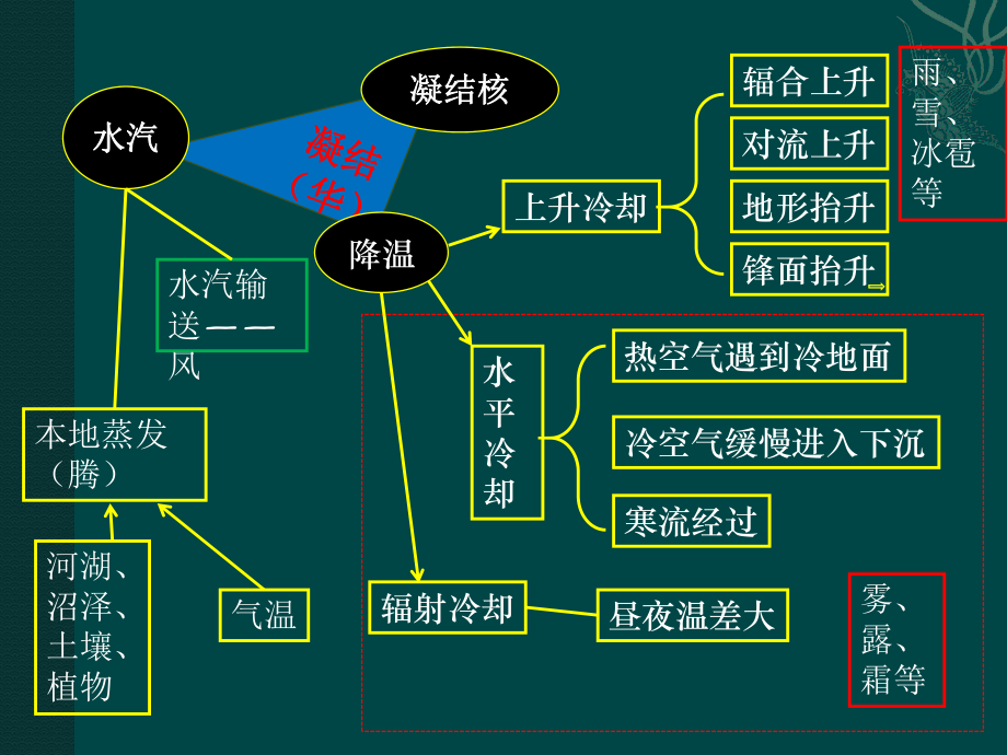 高三一轮复习雾专题课件.pptx_第2页