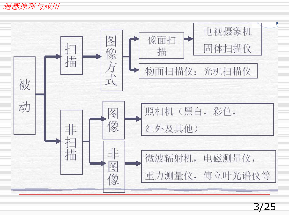 遥感原理与应用传感器及成像原理课件.pptx_第3页