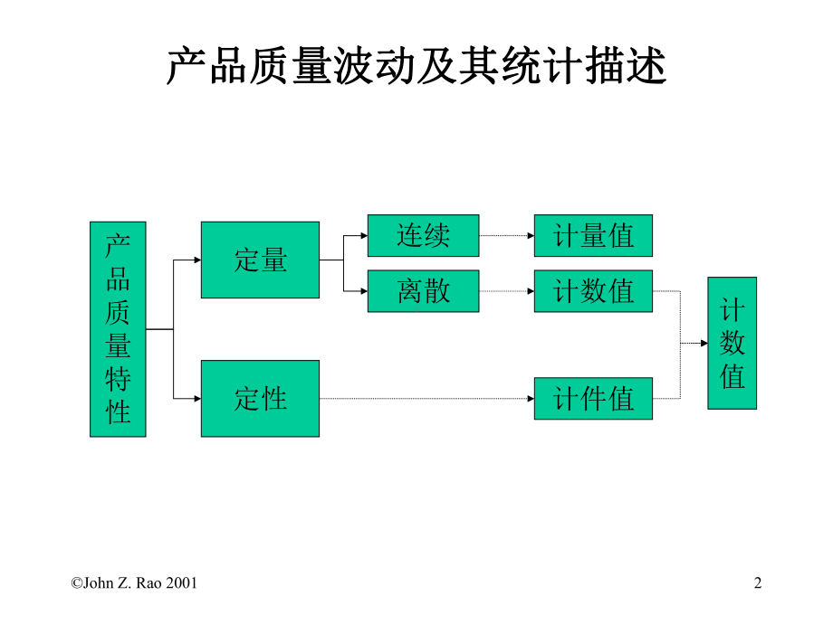 统计过程控制与持续改进概述.pptx_第2页